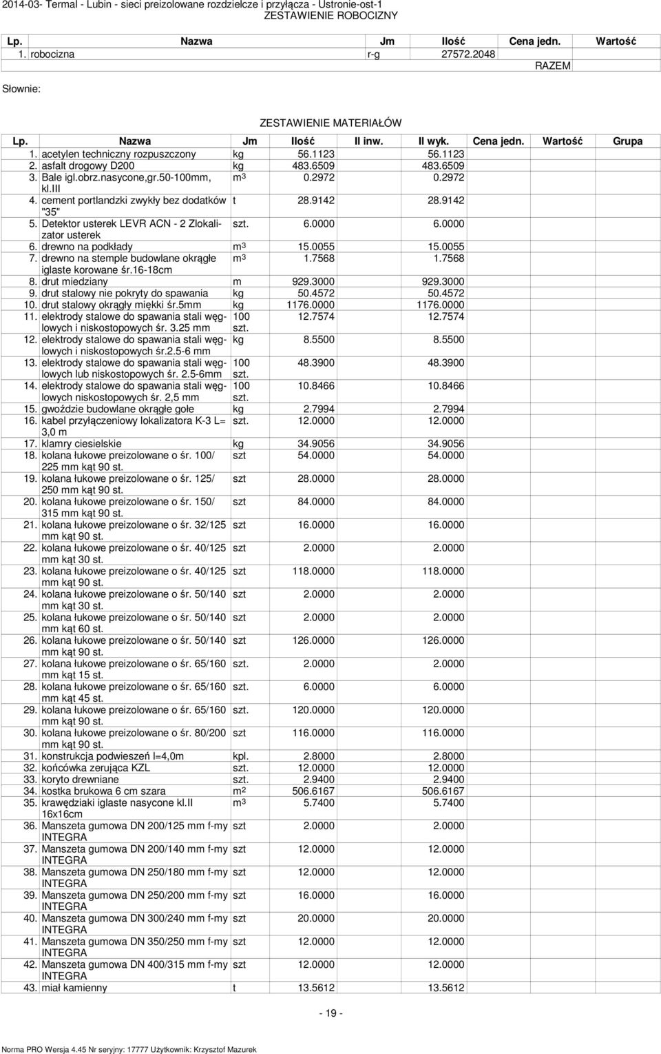 asfalt drogowy D200 kg 483.6509 483.6509 3. Bale igl.obrz.nasycone,gr.50-100, 3 0972 0972 kl.iii 4. ceent portlandzki zwykły bez dodatków t 28.9142 28.9142 "35" 5.