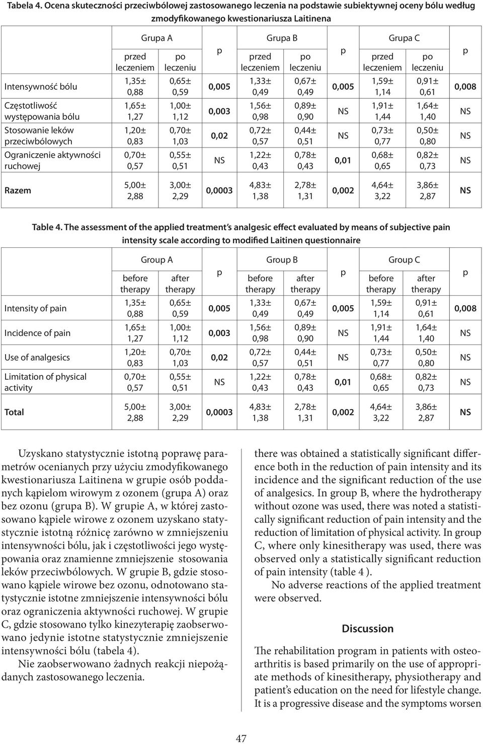 bólu 1,35± 0,88 0,59 5 1,33± 0,67± 5 1,59± 1,14 0,91± 0,61 8 Częstotliwość wystęowania bólu 1,65± 1,27 1,00± 1,12 3 1,56± 0,98 0,89± 0,90 1,91± 1,44 1,64± 1,40 Stosowanie leków rzeciwbólowych 1,20±