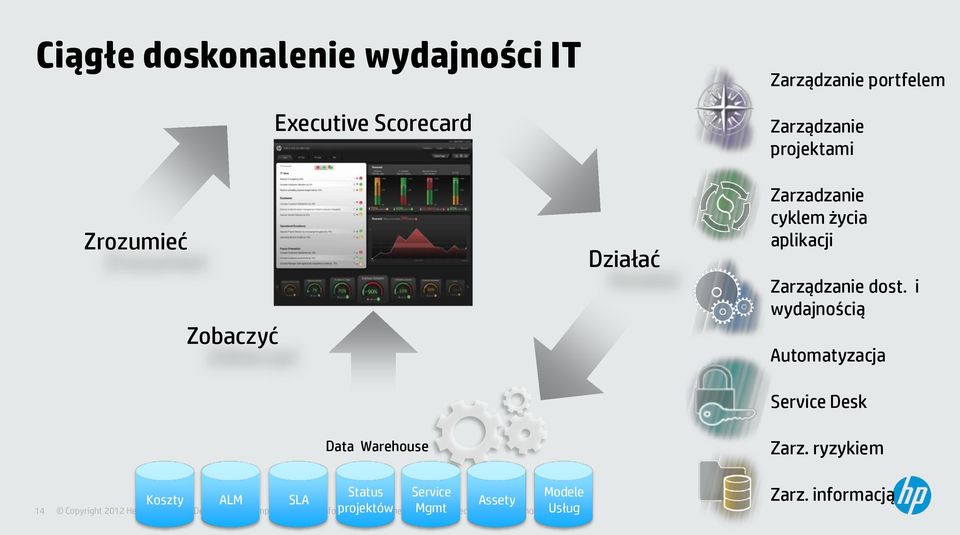 Zarządzanie dost. i wydajnością Automatyzacja Service Desk Data Warehouse Zarz.