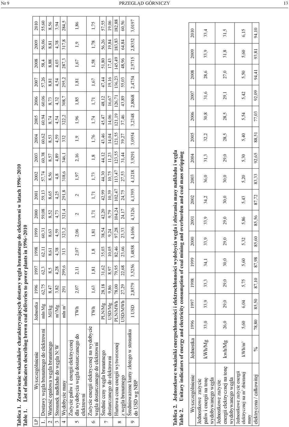 Dostawy węgla brunatnego do elektrowni mln Mg 62,75 62,3 62,11 60,31 59,08 59,13 57,74 60,38 60,62 60,94 60,06 57,26 58,4 56,06 55,60 2 Wartość opałowa węgla brunatnego MJ/kg 8,47 8,5 8,61 8,63 8,52