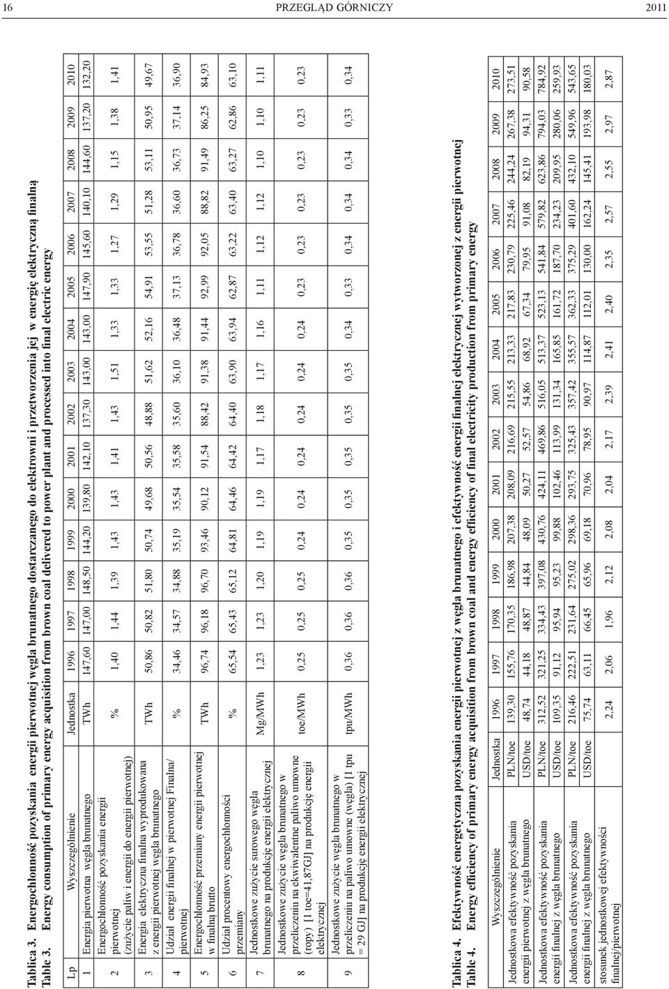2003 2004 2005 2006 2007 2008 2009 2010 1 Energia pierwotna węgla brunatnego TWh 147,60 147,00 148,50 144,20 139,80 142,10 137,30 143,00 143,00 147,90 145,60 140,10 144,60 137,20 132,20 2 3 4 5 6 7 8