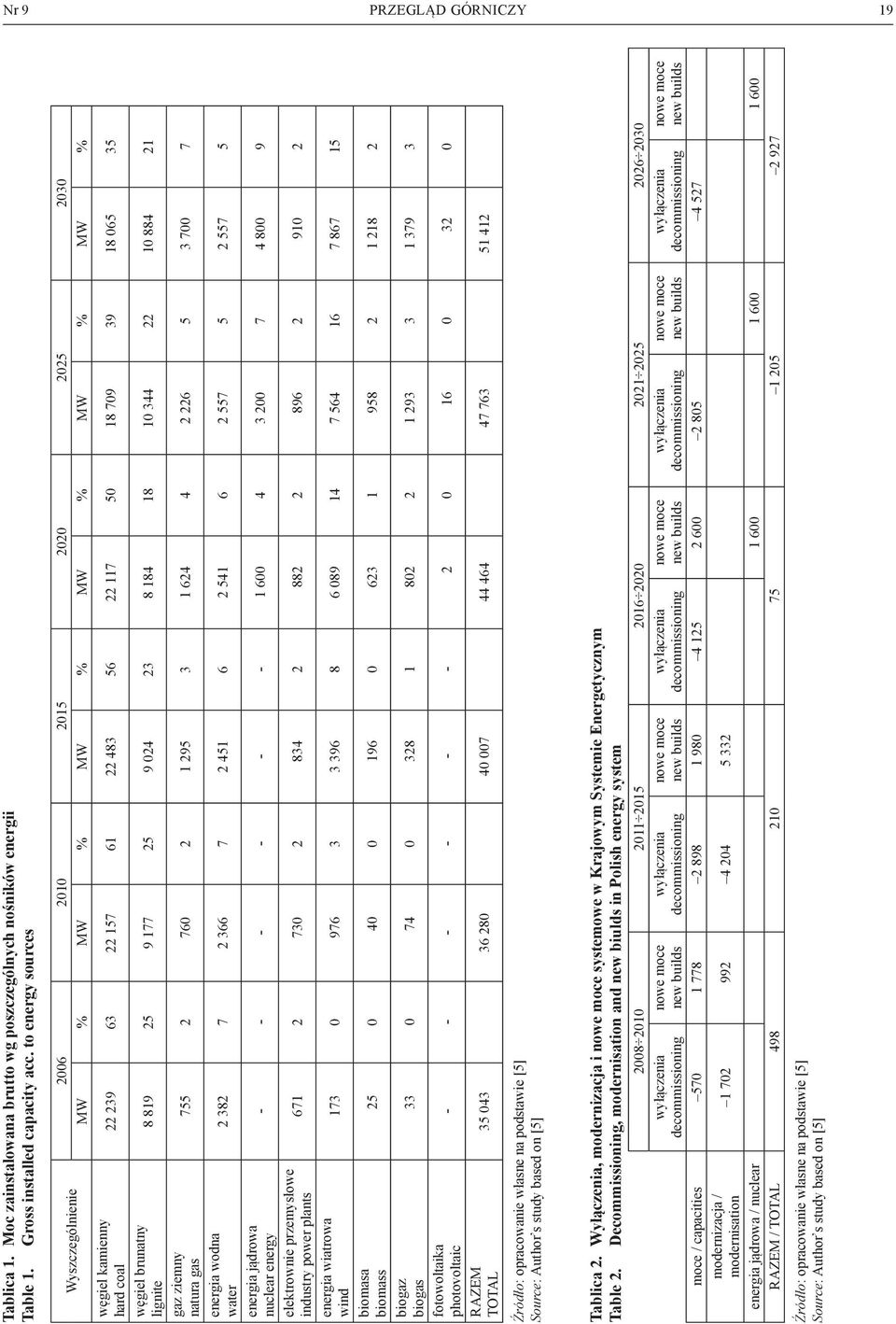 plants energia wiatrowa wind biomasa biomass biogaz biogas fotowoltaika photovoltaic RAZEM TOTAL 2006 2010 2015 2020 2025 2030 MW % MW % MW % MW % MW % MW % 22 239 63 22 157 61 22 483 56 22 117 50 18