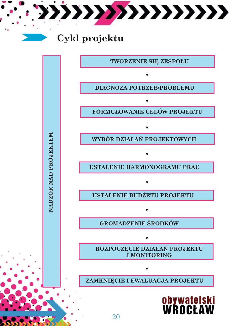 USTALENIE HARMONOGRAMU PRAC USTALENIE BUDŻETU PROJEKTU GROMADZENIE