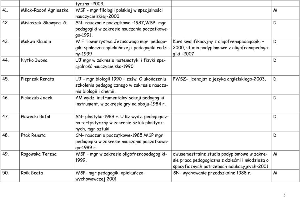 Nytko Iwona UJ mgr w zakresie matematyki i fizyki specjalność nauczycielska-1990 urs kwalifikacyjny z oligofrenopedagogiki 2000, studia podyplomowe z oligofrenopedagogiki -2007 45.