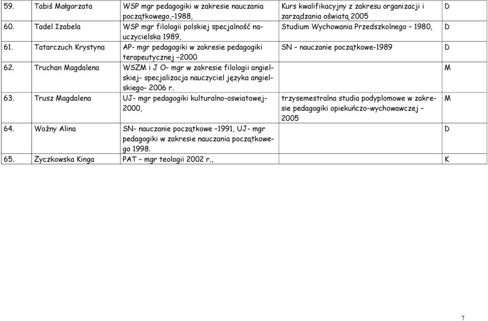 Truchan agdalena WSZ i J O mgr w zakresie filologii angielskiej- specjalizacja nauczyciel języka angielskiego- 2006 r. 63.