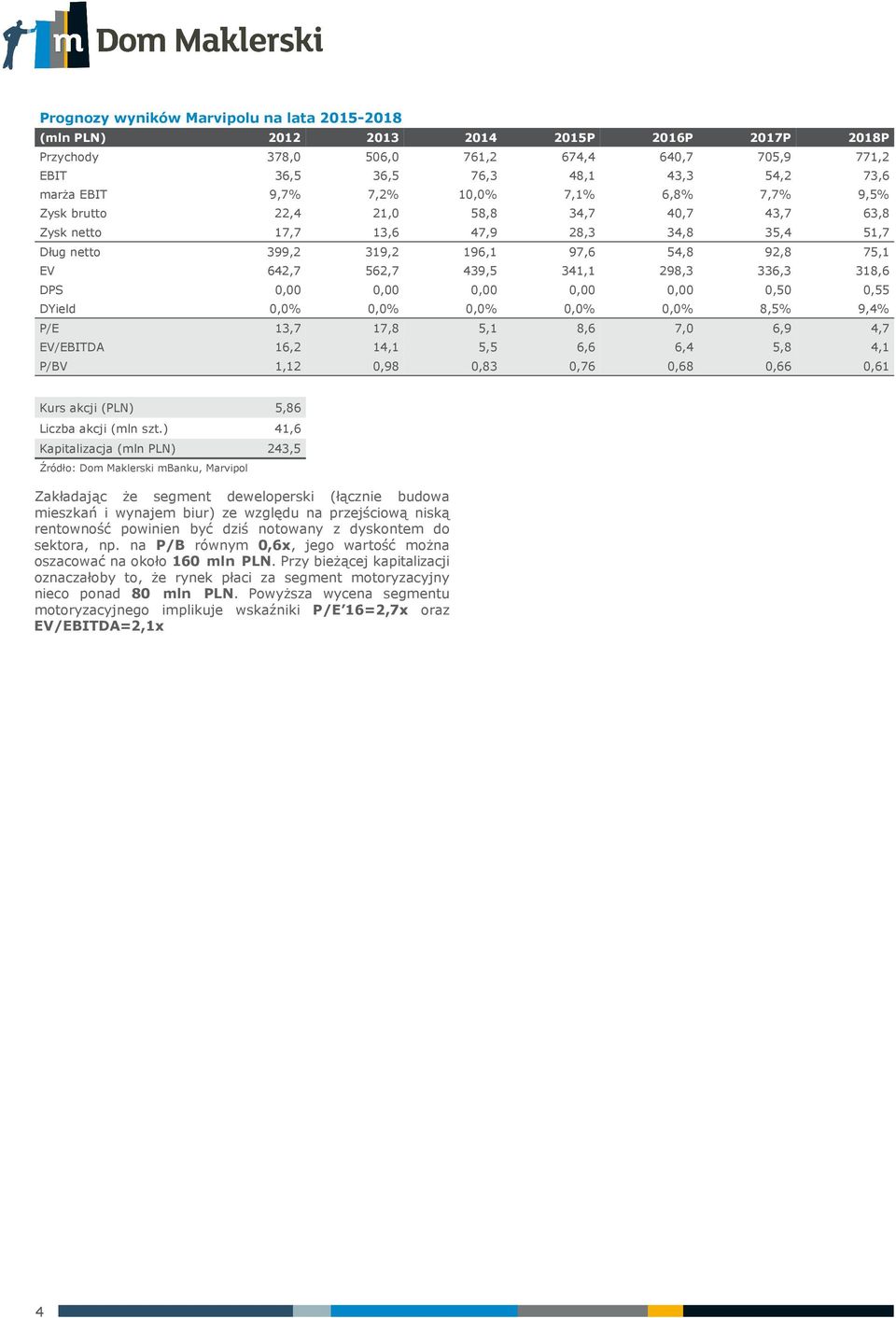 P/E 3,7 7,8 5, 8,6 7, 6,9 4,7 EV/EBITDA 6, 4, 5,5 6,6 6,4 5,8 4, P/BV,,98,83,76,68,66,6 Kurs akcji (PLN) 5,86 Liczba akcji (mln szt.