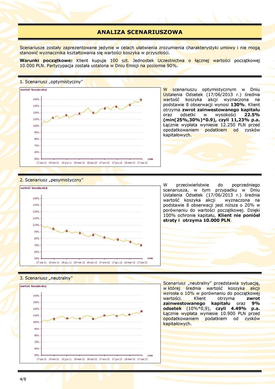 ) średnia wartość koszyka akcji wyznaczona na podstawie 8 obserwacji wynosi 130%. Klient otrzyma zwrot zainwestowanego kapitału oraz odsetki w wysokości 22.5% (min(25%,30%)*0.9), czyli 11,23% p.a. Łącznie wypłata wyniesie 12.