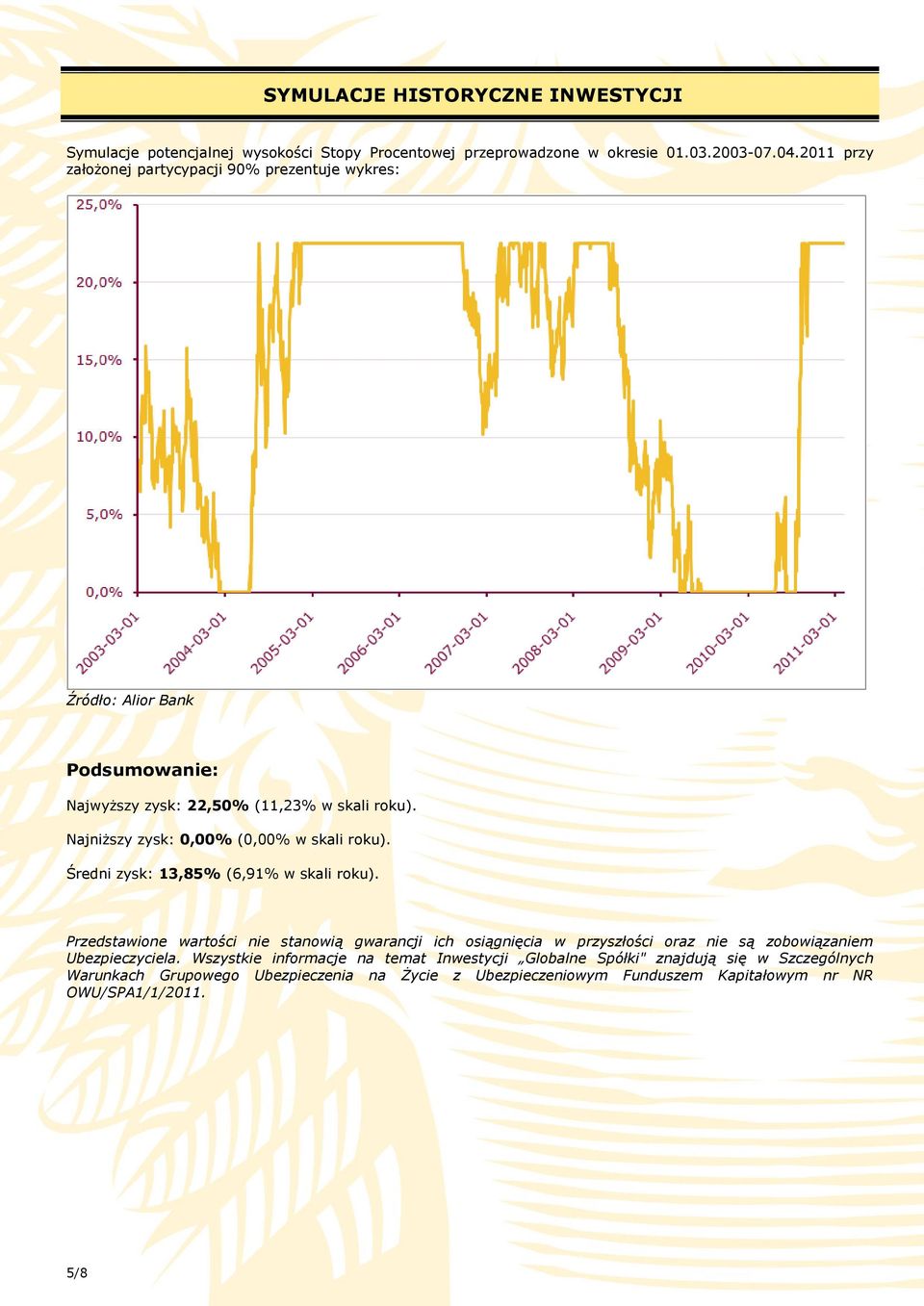 Najniższy zysk: 0,00% (0,00% w skali roku). Średni zysk: 13,85% (6,91% w skali roku).