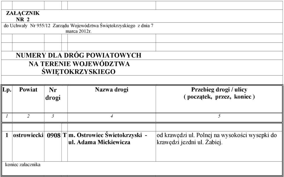 Powiat Nr drogi Nazwa drogi Przebieg drogi / ulicy ( początek, przez, koniec ) 1 2 3 4 5 1 ostrowiecki