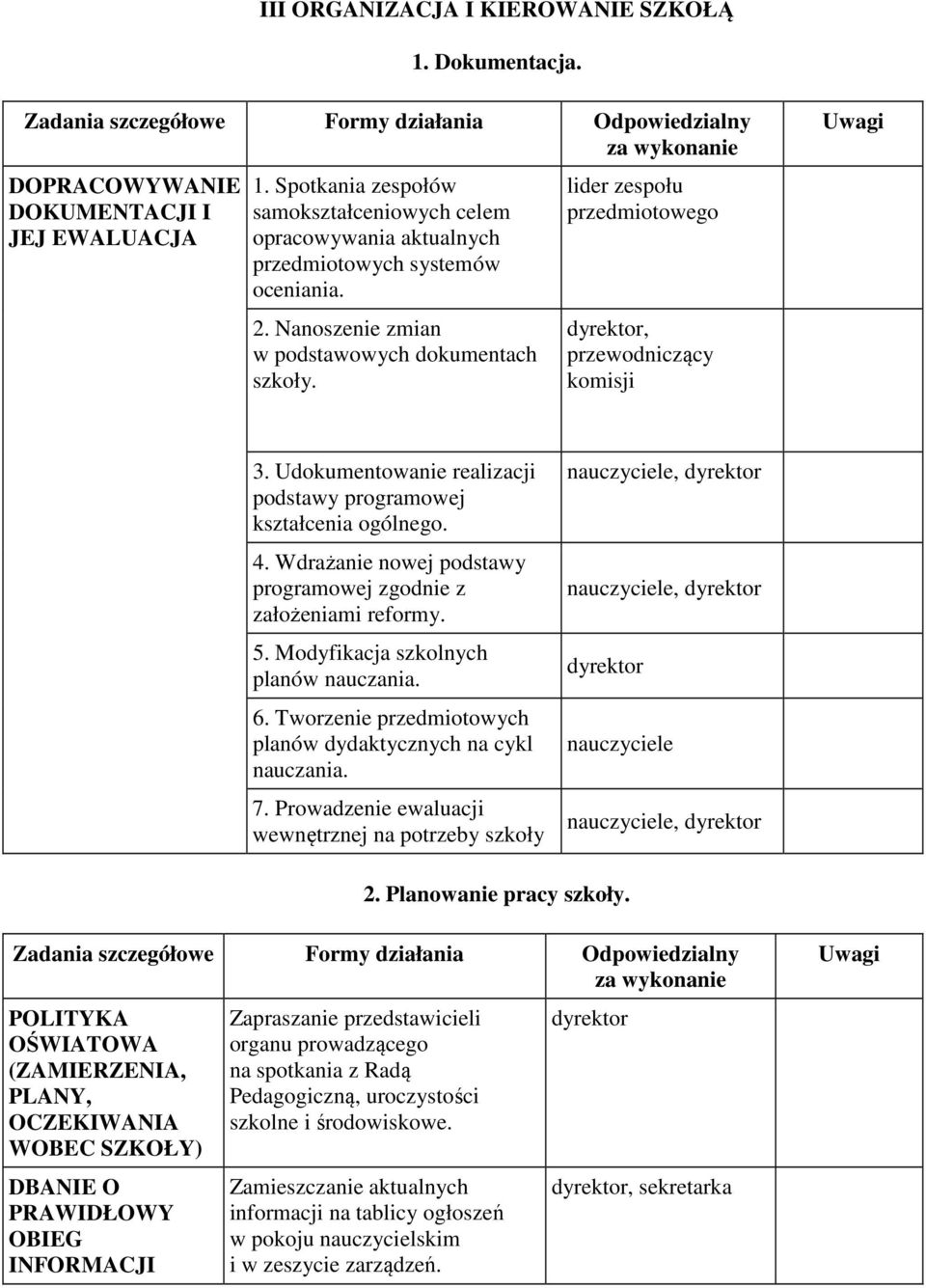 lider zespołu przedmiotowego, przewodniczący komisji Uwagi 3. Udokumentowanie realizacji podstawy programowej kształcenia ogólnego. 4.