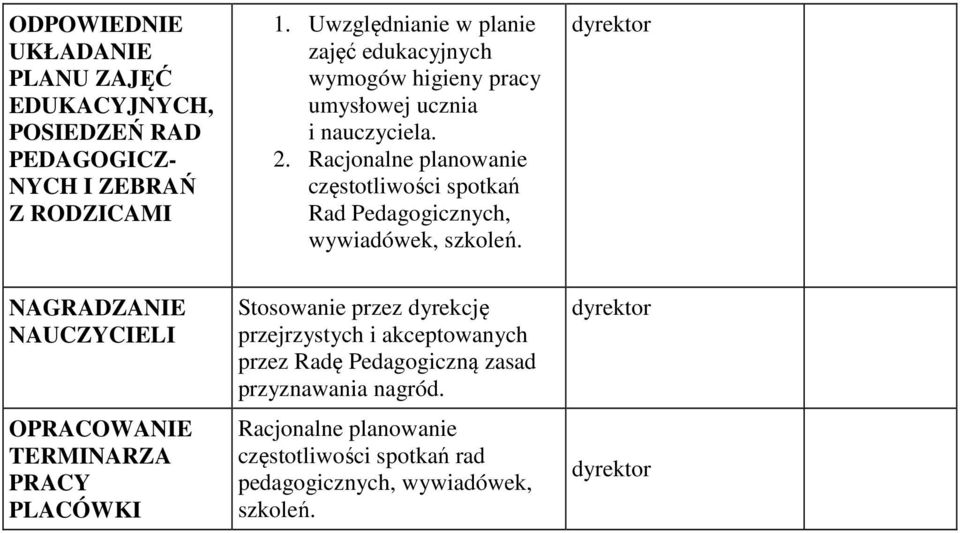 Racjonalne planowanie częstotliwości spotkań Rad Pedagogicznych, wywiadówek, szkoleń.