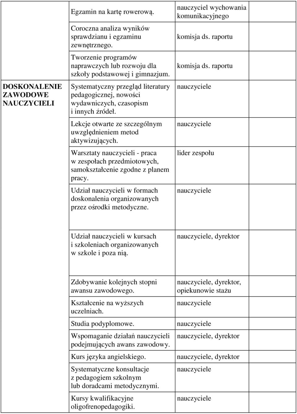 Lekcje otwarte ze szczególnym uwzględnieniem metod aktywizujących. Warsztaty nauczycieli - praca w zespołach przedmiotowych, samokształcenie zgodne z planem pracy.