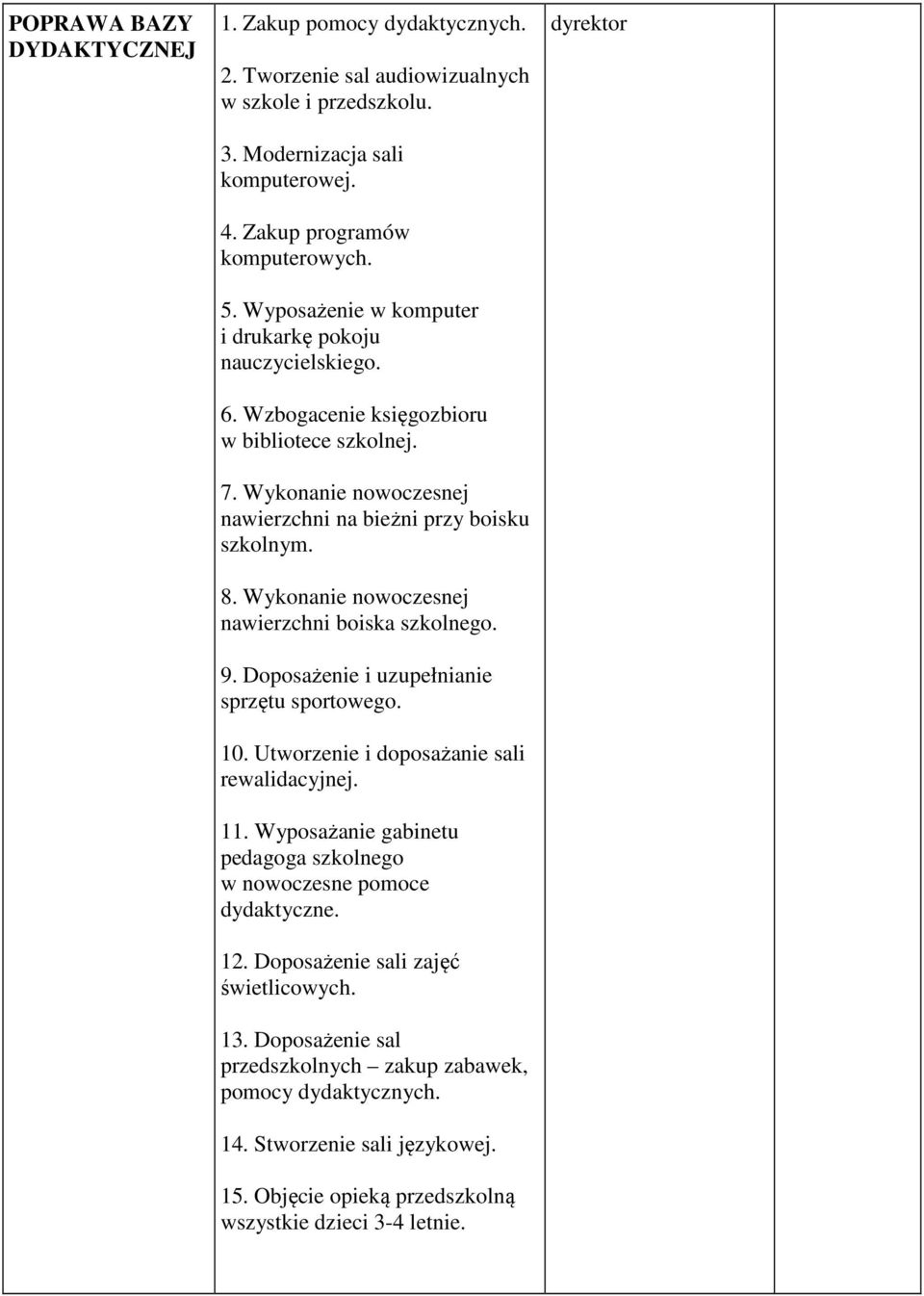 Wykonanie nowoczesnej nawierzchni boiska szkolnego. 9. Doposażenie i uzupełnianie sprzętu sportowego. 10. Utworzenie i doposażanie sali rewalidacyjnej. 11.