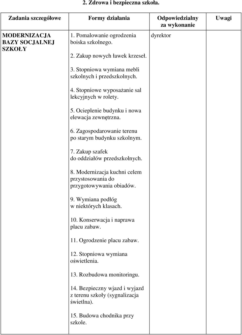 Zagospodarowanie terenu po starym budynku szkolnym. 7. Zakup szafek do oddziałów przedszkolnych. 8. Modernizacja kuchni celem przystosowania do przygotowywania obiadów. 9.