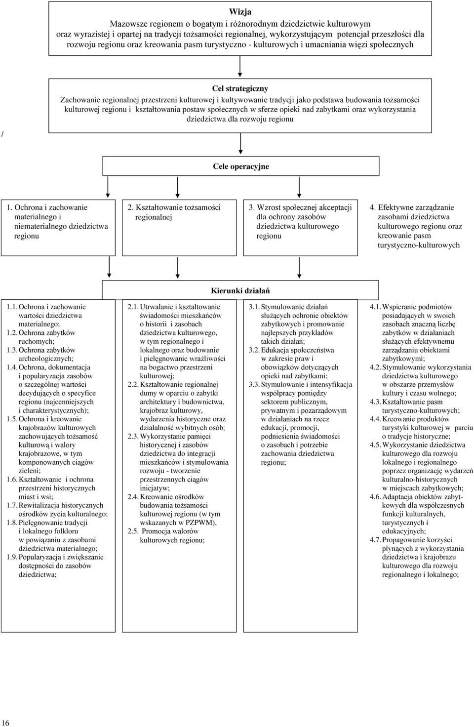 kulturowej regionu i kształtowania postaw społecznych w sferze opieki nad zabytkami oraz wykorzystania dziedzictwa dla rozwoju regionu / Cele operacyjne 1.