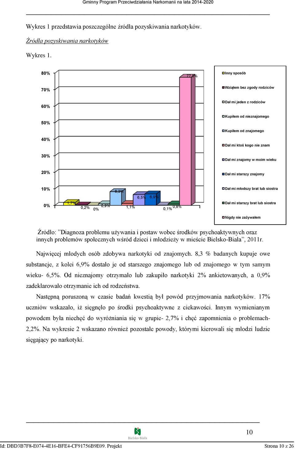 mi starszy znajomy 10% 0% 1,7% 0,2% 0% 0,9% 8,3% 1,1% 6,5% 6,9% 0,1% 0,8% Dał mi młodszy brat lub siostra Dał mi starszy brat lub siostra Nigdy nie zażywałem Źródło: Diagnoza problemu używania i