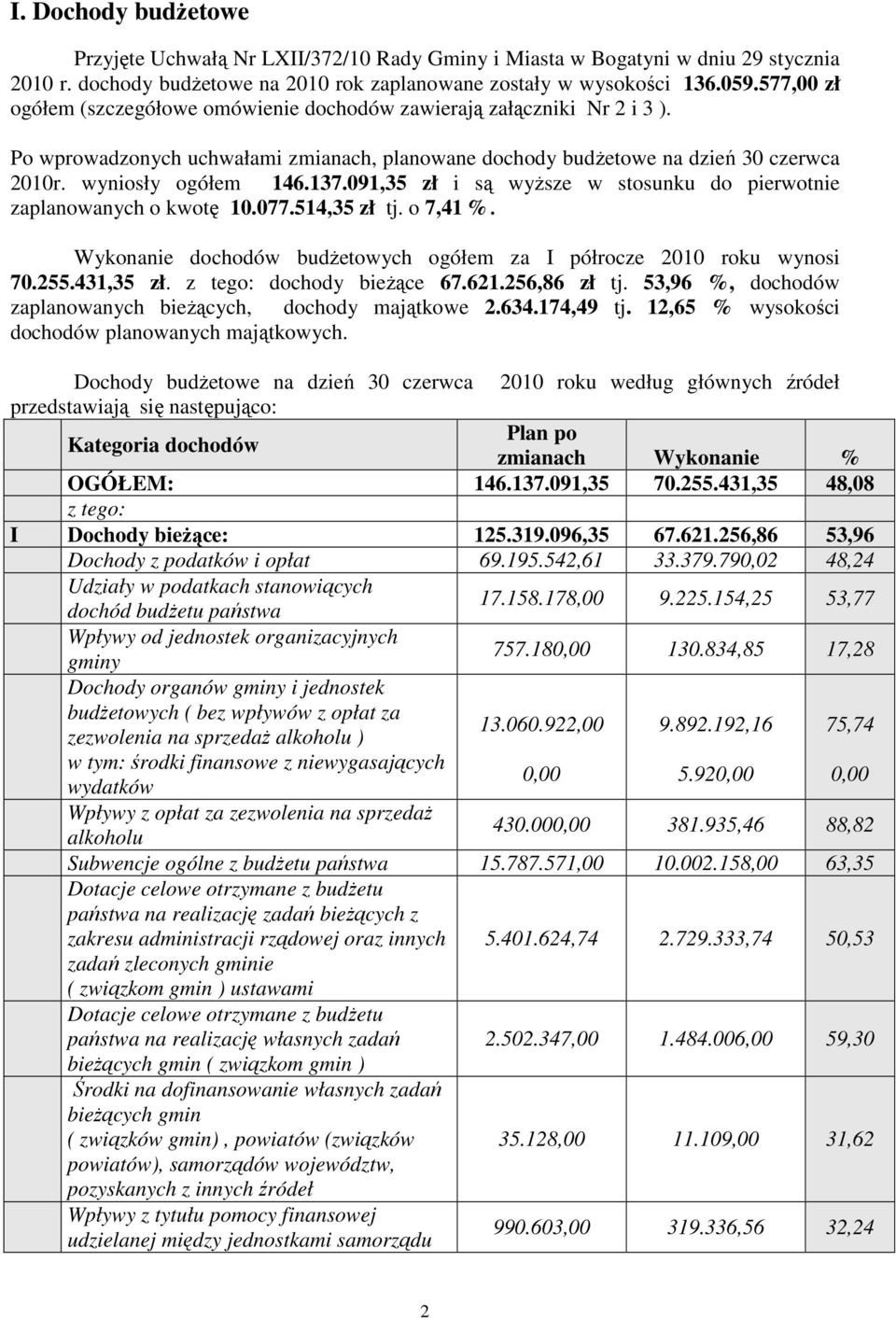 091,35 zł i są wyższe w stosunku do pierwotnie zaplanowanych o kwotę 10.077.514,35 zł tj. o 7,41 %. Wykonanie dochodów budżetowych ogółem za I półrocze 2010 roku wynosi 70.255.431,35 zł.