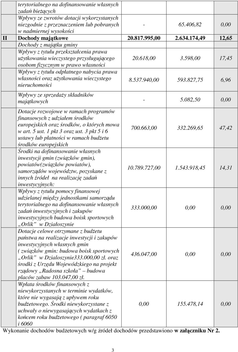 174,49 12,65 Dochody z majątku gminy Wpływy z tytułu przekształcenia prawa użytkowania wieczystego przysługującego osobom fizycznym w prawo własności Wpływy z tytułu odpłatnego nabycia prawa