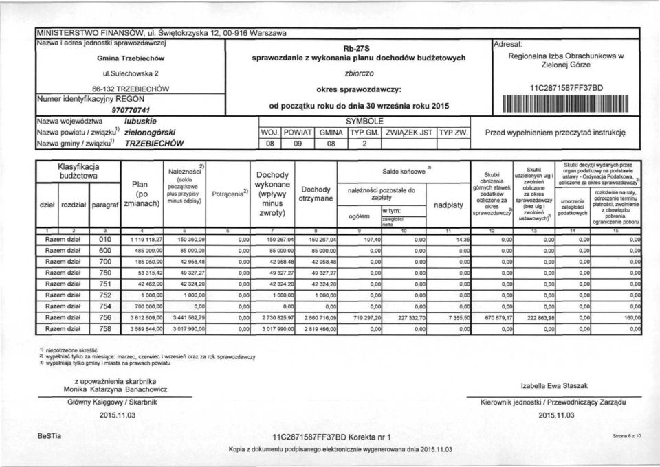 Nazwa gminy / związku 1 ' TRZEBIECHÓW okres sprawozdawczy: 11C871587FF7BD od początku roku do dnia 0 września roku 015 SYMBOLE WOJ. POWIAT GMINA TYPGM. ZWIĄZEK JST TYPZW.