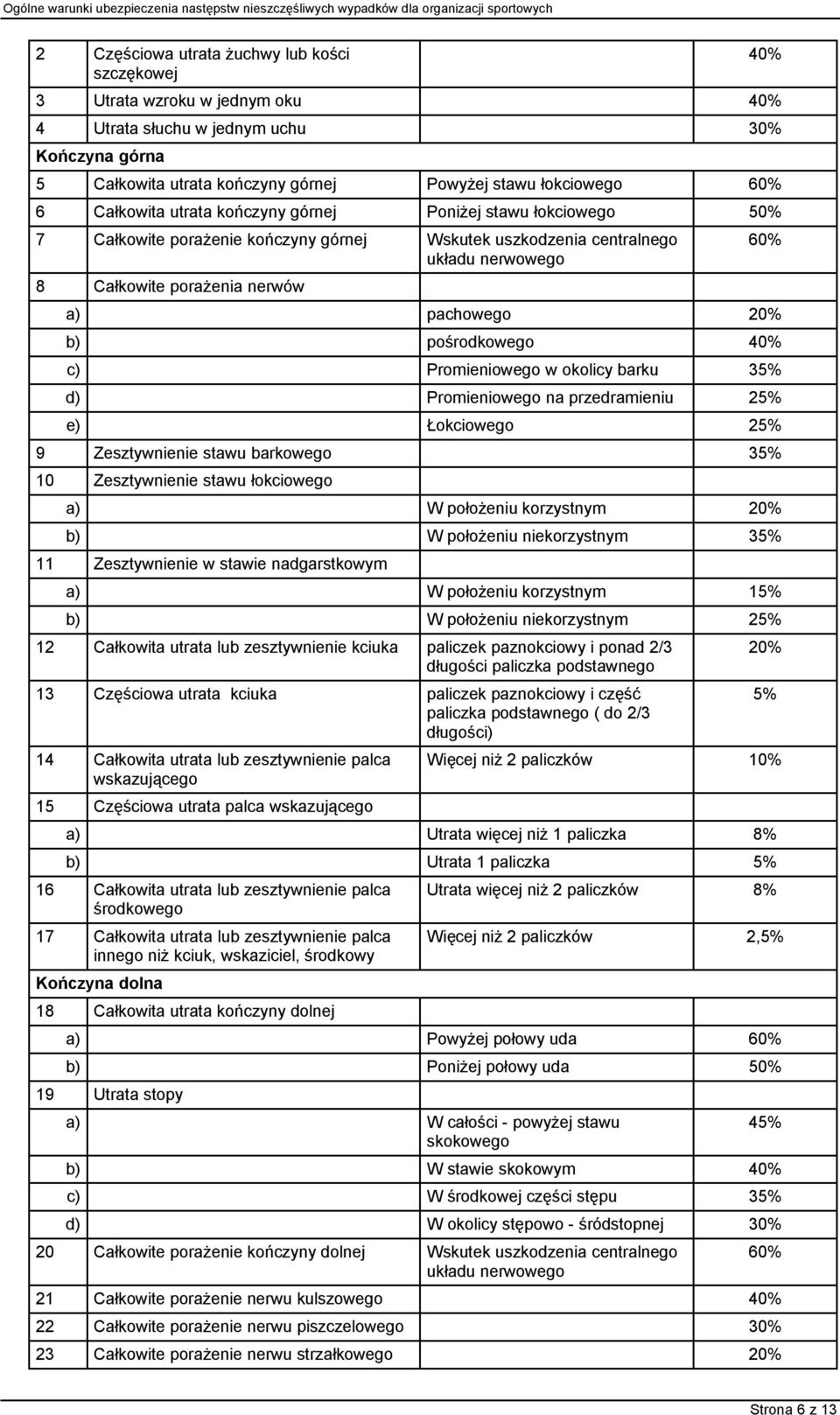 pośrodkowego 40% c) Promieniowego w okolicy barku 35% d) Promieniowego na przedramieniu 25% e) Łokciowego 25% 9 Zesztywnienie stawu barkowego 35% 10 Zesztywnienie stawu łokciowego a) W położeniu