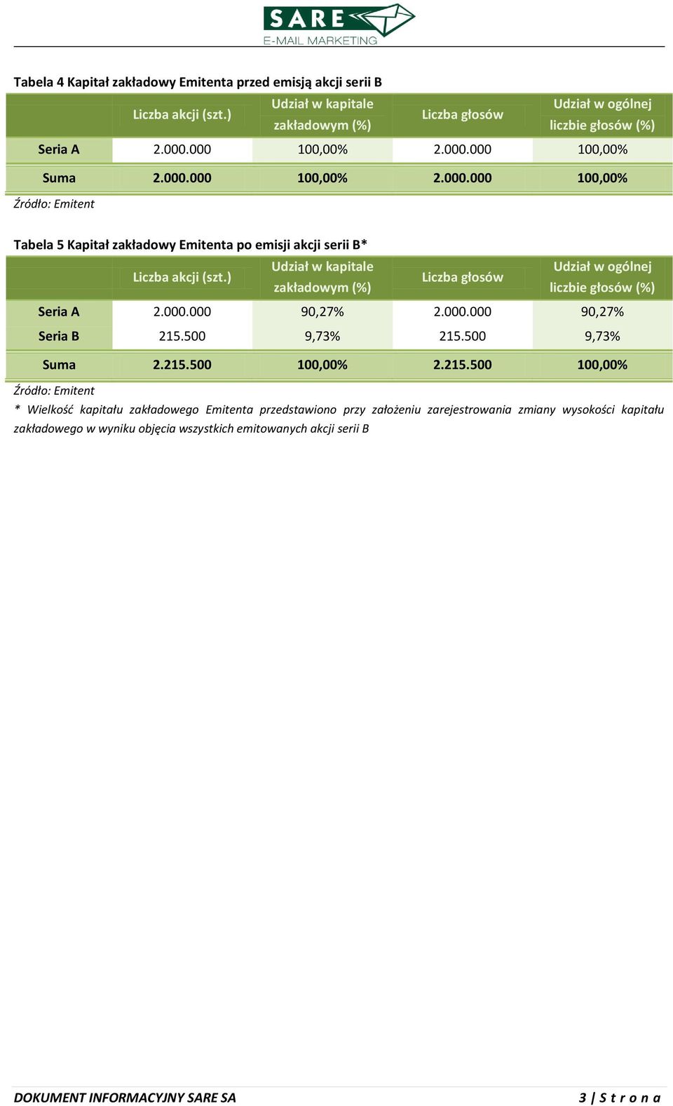 ) Udział w kapitale Udział w ogólnej Liczba głosów zakładowym (%) liczbie głosów (%) Seria A 2.000.000 90,27% 2.000.000 90,27% Seria B 215.500 9,73% 215.500 9,73% Suma 2.215.500 100,00% 2.