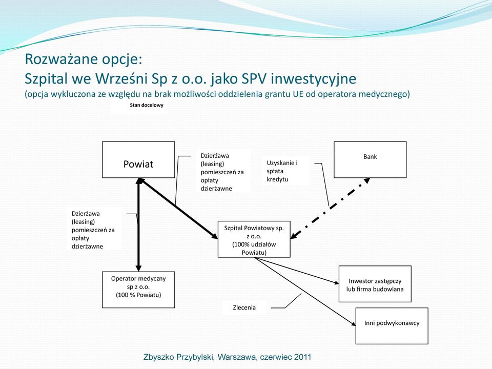 Uzyskanie i spłata kredytu Bank Dzierżawa (leasing) pomieszczeo za opłaty dzierżawne Szpital Powiatowy sp. z o.o. (100% udziałów Powiatu) Operator medyczny sp z o.