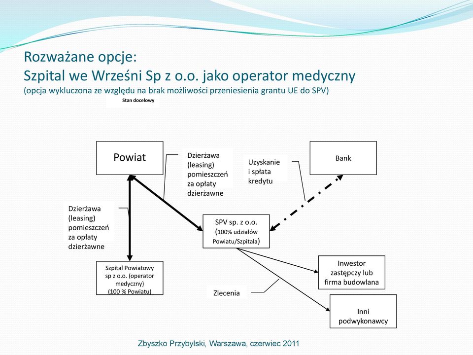 spłata kredytu Bank Dzierżawa (leasing) pomieszczeo za opłaty dzierżawne Szpital Powiatowy sp z o.o. (operator medyczny) (100 % Powiatu) SPV sp.