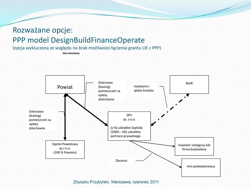 Dzierżawa (leasing) pomieszczeo za opłaty dzierżawne SPV sp. z o.o. (x %) udziałów Szpitala (100% - x%) udziałów partnera prywatnego Szpital Powiatowy sp z o.