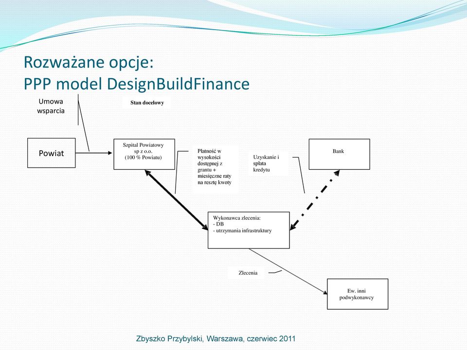 dostępnej z grantu + miesięczne raty na resztę kwoty Uzyskanie i spłata