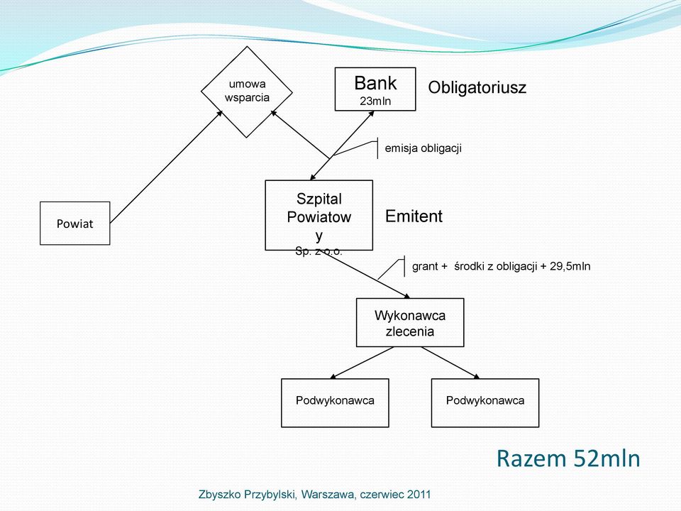 Emitent grant + środki z obligacji + 29,5mln