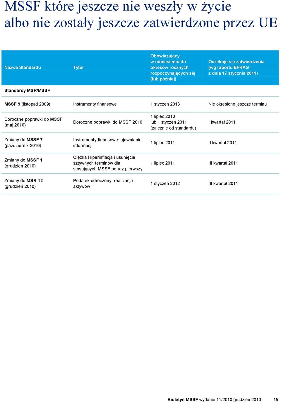 (maj 2010) Doroczne poprawki do MSSF 2010 1 lipiec 2010 lub 1 styczeń 2011 (zależnie od standardu) I kwartał 2011 Zmiany do MSSF 7 (październik 2010) Zmiany do MSSF 1 (grudzień 2010) Zmiany do MSR 12