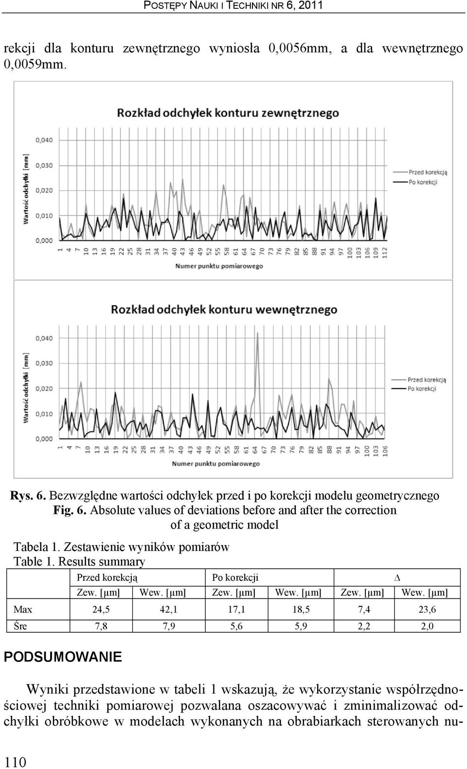 Zestawienie wyników pomiarów Table 1. Results summary Przed korekcją Po korekcji Zew. [µm] Wew.