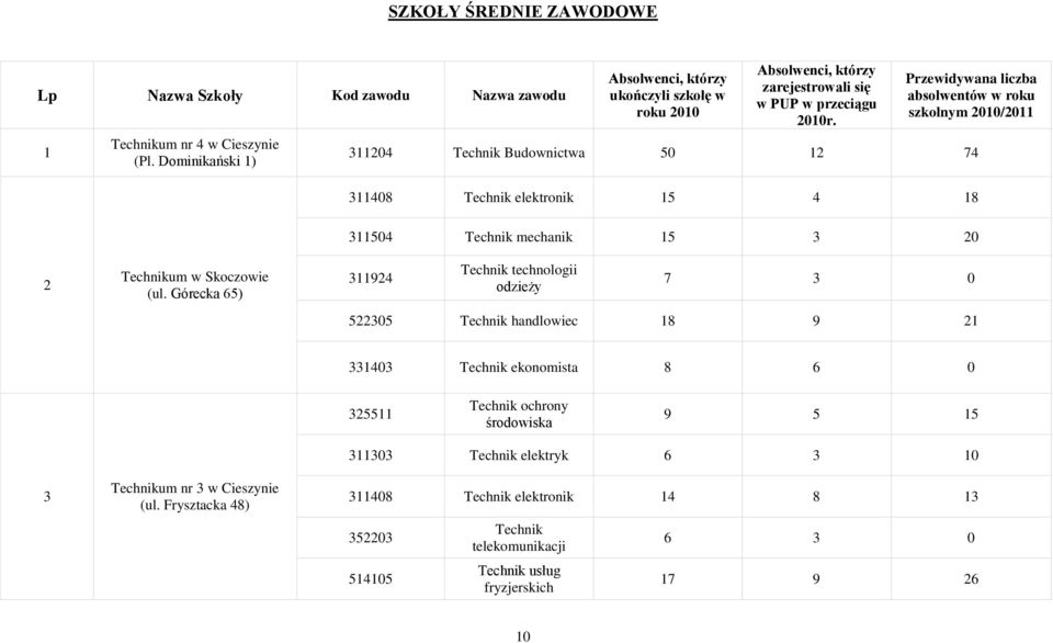 Przewidywana liczba absolwentów w roku szkolnym 2010/2011 311204 Technik Budownictwa 50 12 74 311408 Technik elektronik 15 4 18 311504 Technik mechanik 15 3 20 2 Technikum w