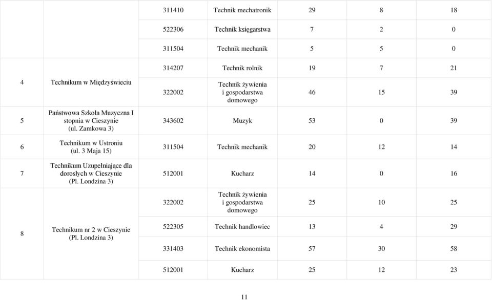 Zamkowa 3) 322002 Technik żywienia i gospodarstwa domowego 46 15 39 343602 Muzyk 53 0 39 6 7 Technikum w Ustroniu (ul.