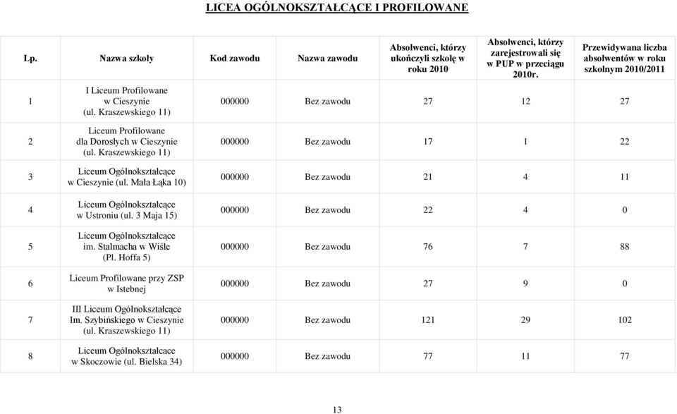 Przewidywana liczba absolwentów w roku szkolnym 2010/2011 000000 Bez zawodu 27 12 27 2 3 4 5 6 7 8 Liceum Profilowane dla Dorosłych w Cieszynie (ul.