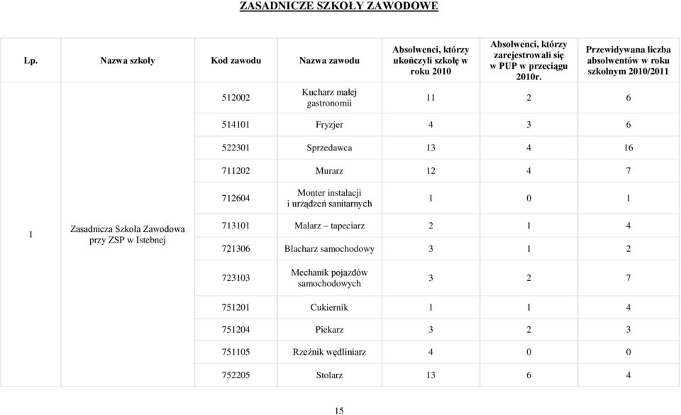 Przewidywana liczba absolwentów w roku szkolnym 2010/2011 11 2 6 514101 Fryzjer 4 3 6 522301 Sprzedawca 13 4 16 711202 Murarz 12 4 7 712604 Monter