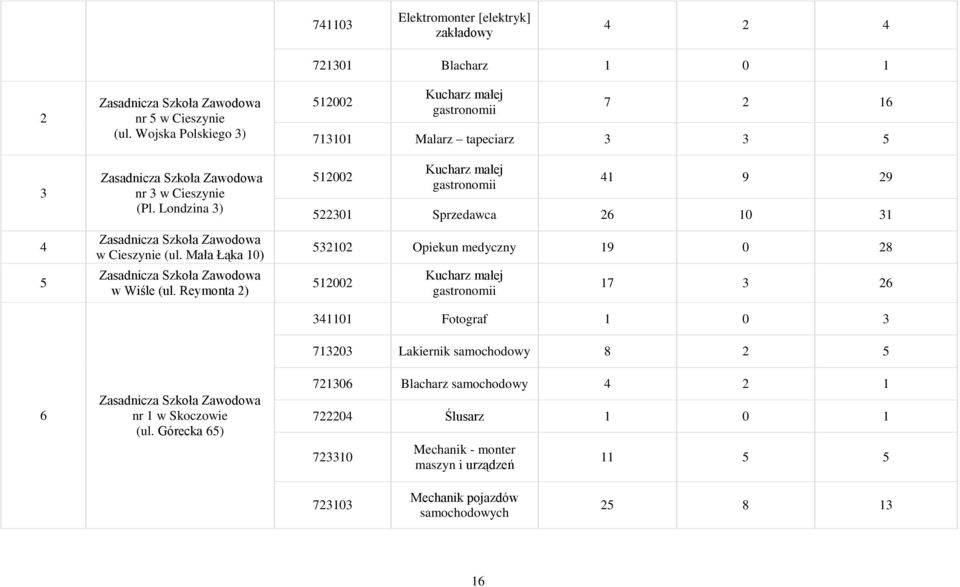 Górecka 65) 721301 Blacharz 1 0 1 512002 Kucharz małej gastronomii 7 2 16 713101 Malarz tapeciarz 3 3 5 512002 Kucharz małej gastronomii 41 9 29 522301 Sprzedawca 26 10 31 532102 Opiekun medyczny 19