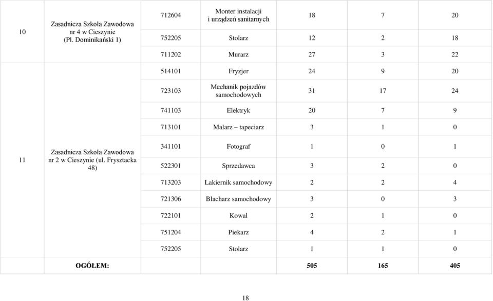 723103 Mechanik pojazdów samochodowych 31 17 24 741103 Elektryk 20 7 9 713101 Malarz tapeciarz 3 1 0 11 Zasadnicza Szkoła Zawodowa nr 2 w