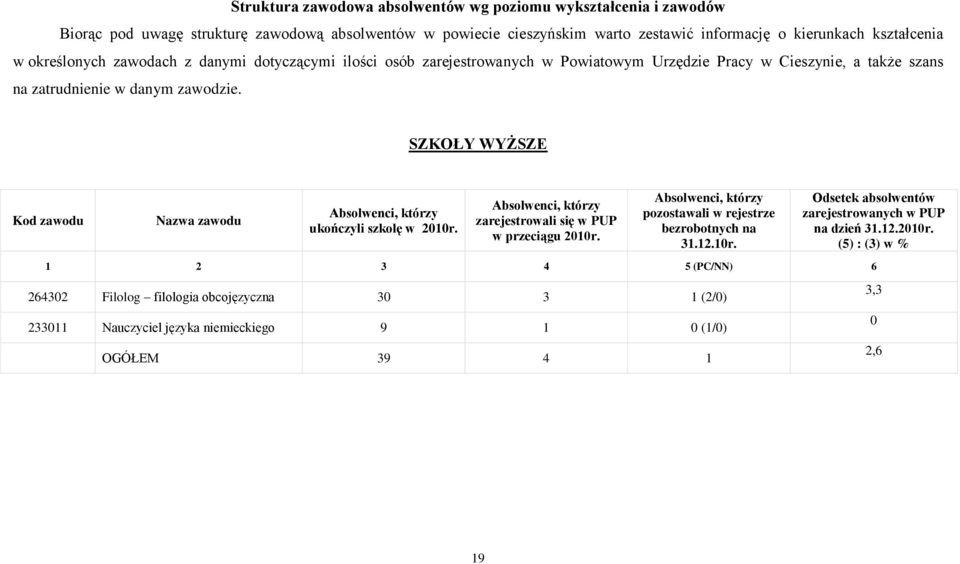 SZKOŁY WYŻSZE Kod zawodu Nazwa zawodu ukończyli szkołę w 2010r. zarejestrowali się w PUP w przeciągu 2010r. pozostawali w rejestrze bezrobotnych na 31.12.10r. Odsetek absolwentów zarejestrowanych w PUP na dzień 31.