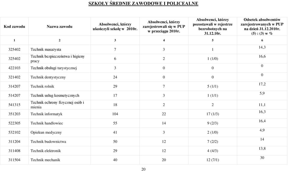 (5) : (3) w % 1 2 3 4 5 6 325402 Technik masażysta 7 3 1 325402 Technik bezpieczeństwa i higieny pracy 6 2 1 (1/0) 422103 Technik obsługi turystycznej 3 0 0 321402 Technik dentystyczny 24 0 0 314207