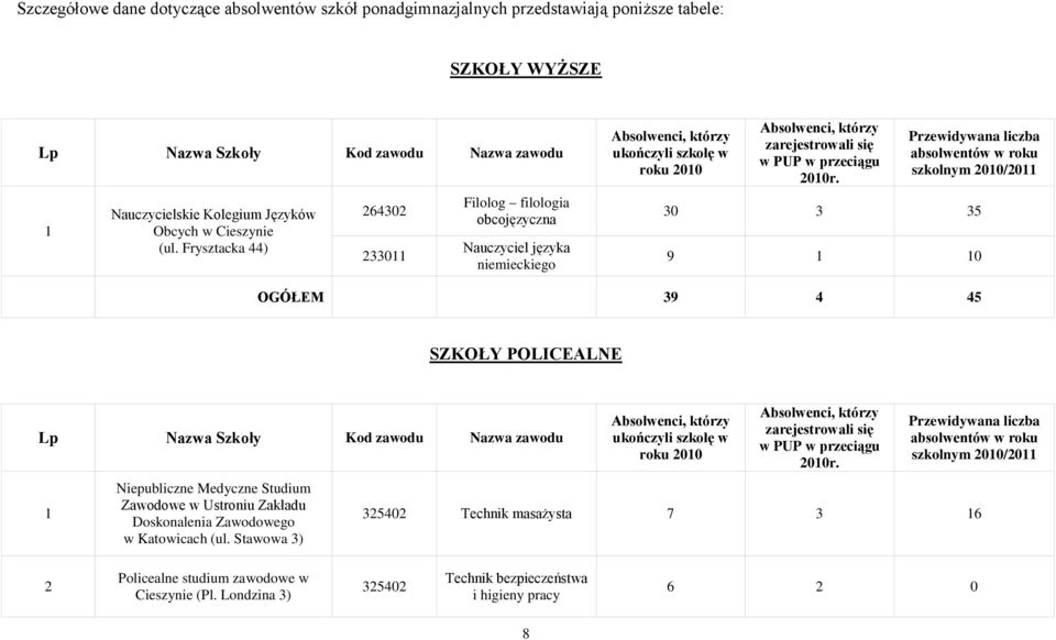 Przewidywana liczba absolwentów w roku szkolnym 2010/2011 30 3 35 9 1 10 OGÓŁEM 39 4 45 SZKOŁY POLICEALNE Lp Nazwa Szkoły Kod zawodu Nazwa zawodu 1 Niepubliczne Medyczne Studium Zawodowe w Ustroniu