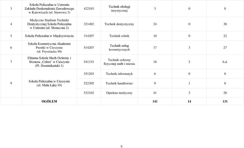 Słoneczna 2) 321402 Technik dentystyczny 24 0 38 5 Szkoła Policealna w Międzyświeciu 314207 Technik rolnik 10 0 22 6 Szkoła Kosmetyczna Akademie Prentki w Cieszynie (ul.