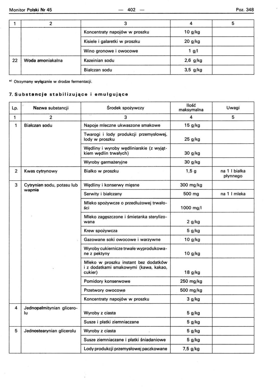 w drodze fermentacji. 7.Substancje stabilizujące i emulgujące.,. Lp. Nazwa substancji Srodek spożywczy maksymalna 1 2.