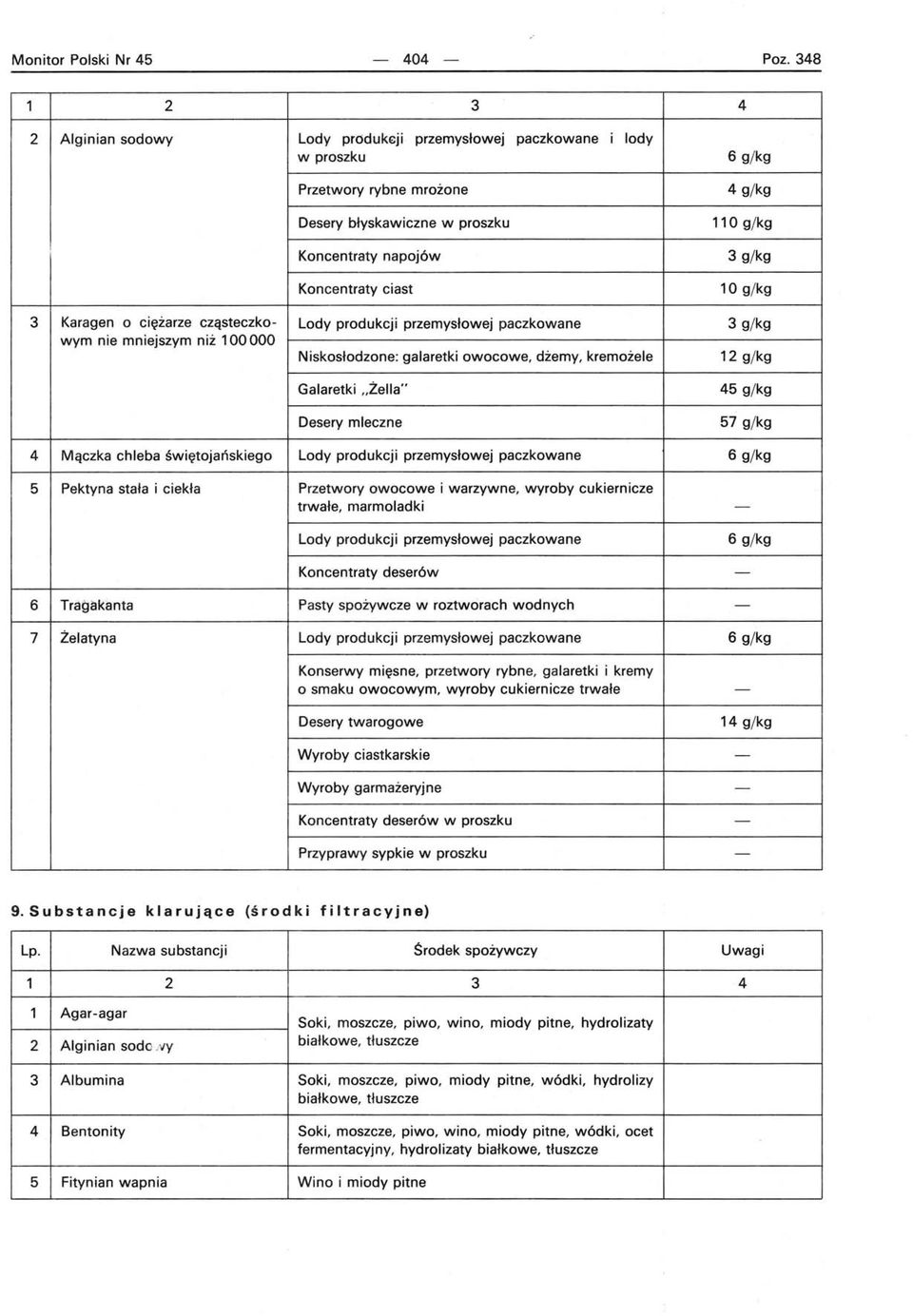 g/kg 3 g/kg 10 g/kg 3 Karagen o ciężarze cząsteczko Lody produkcji przemysłowej paczkowane 3 g/kg wym nie mniejszym niż 100000 Niskosłodzone: galaretki owocowe, dżemy, kremożele 12 g/kg Galaretki