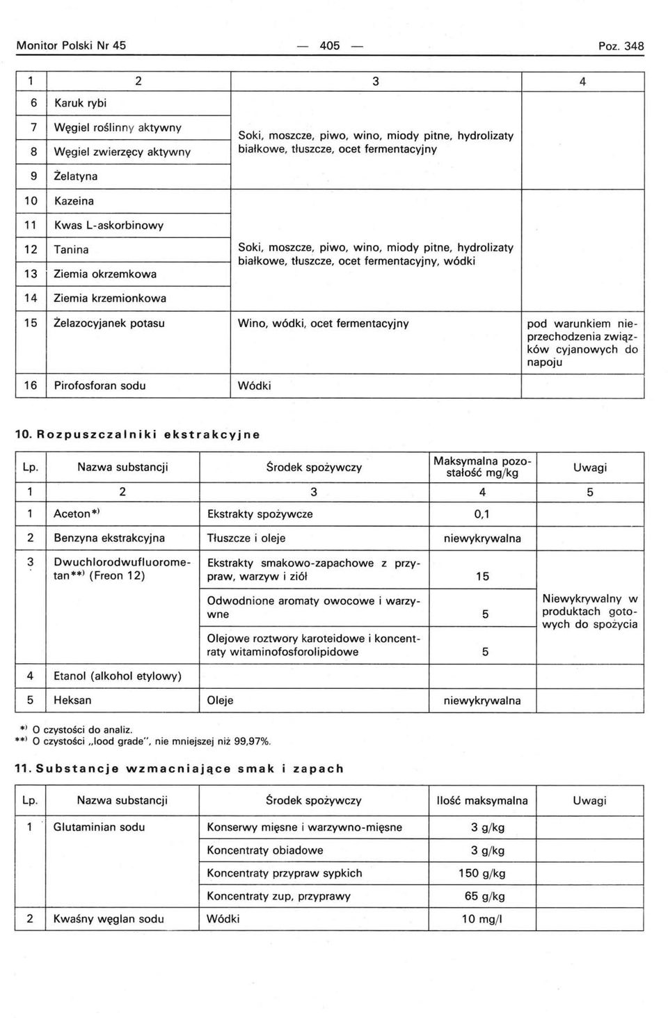 Laskorbinowy 12 Tanina Soki, moszcze, piwo, wino, miody pitne, hydrolizaty białkowe, tłuszcze, ocet fermentacyjny, wódki 13 Ziemia okrzemkowa 14 Ziemia krzemionkowa 15 Żelazocyjanek potasu Wino,