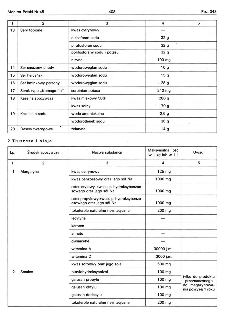 sodu 15 g 16 Ser kminkowy parzony wodorowęglan sodu 28 g 17 Serek typu "fromage fin" sorbinian potasu 240 mg 18 Kazeina spożywcza kwas mlekowy 50% 280 g kwas solny 170 g 19 Kazeinian sodu woda