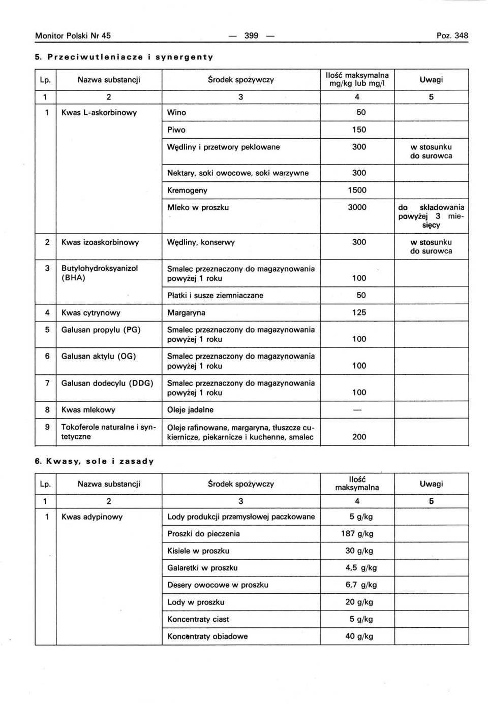 Kremogeny 1500 Mleko w proszku 3000 do składowania powyżej 3 miesięcy 2 Kwas izoaskorbinowy Wędliny, konserwy 300 w stosunku do surowca 3 Butylohydroksyanizol Smalec przeznaczony do magazynowania