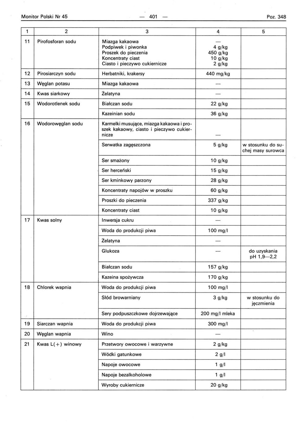 Herbatniki, krakersy 440 mg/kg 13 Węglan potasu Miazga kakaowa 14 Kwas siarkowy Żelatyna 15 Wodorotlenek sodu Białczan sodu 22 g/kg Kazeinian sodu 36 g/kg 16 Wodorowęglan sodu Karmelki musujące,