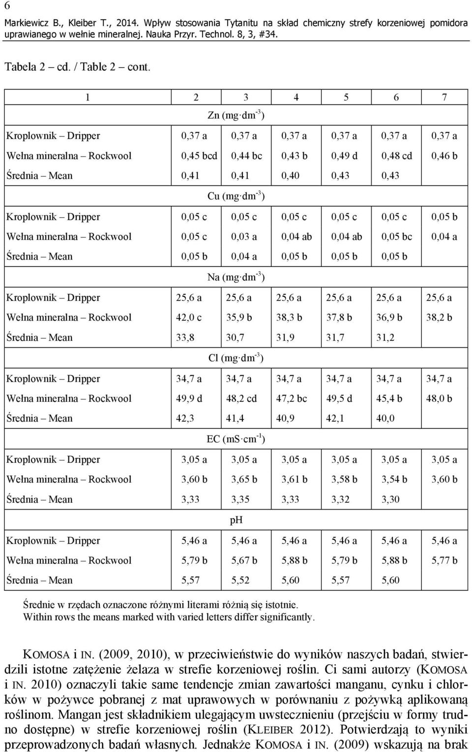 Cu (mg dm -3 ) Kroplownik Dripper 0,05 c 0,05 c 0,05 c 0,05 c 0,05 c 0,05 b Wełna mineralna Rockwool 0,05 c 0,03 a 0,04 ab 0,04 ab 0,05 bc 0,04 a Średnia Mean 0,05 b 0,04 a 0,05 b 0,05 b 0,05 b Na