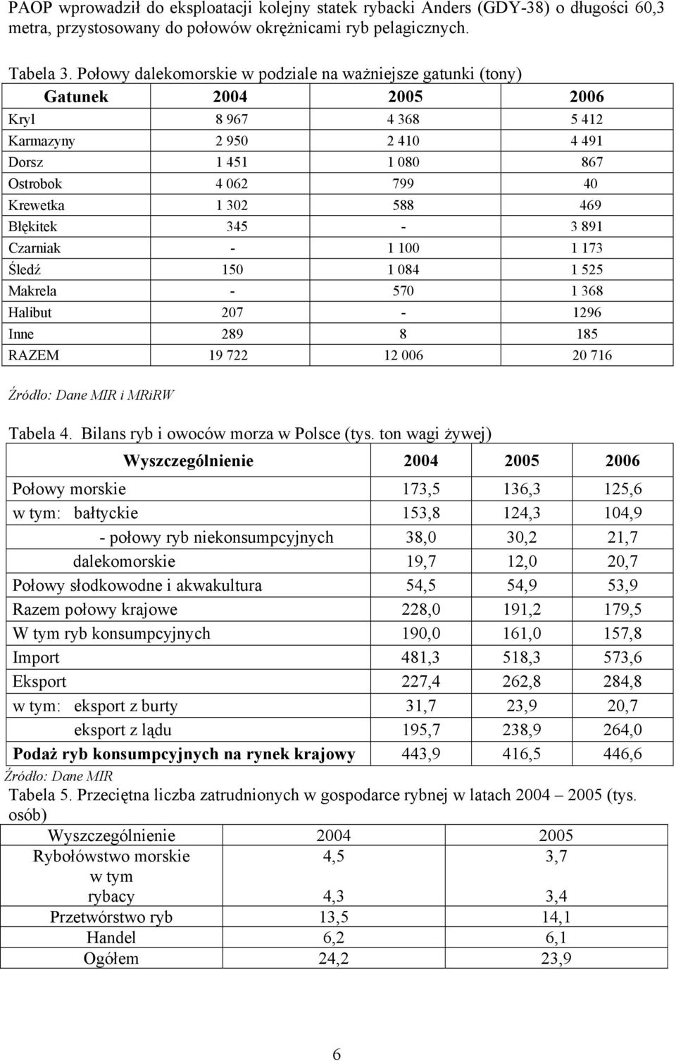 469 Błękitek 345-3 891 Czarniak - 1 100 1 173 Śledź 150 1 084 1 525 Makrela - 570 1 368 Halibut 207-1296 Inne 289 8 185 RAZEM 19 722 12 006 20 716 Źródło: Dane MIR i MRiRW Tabela 4.